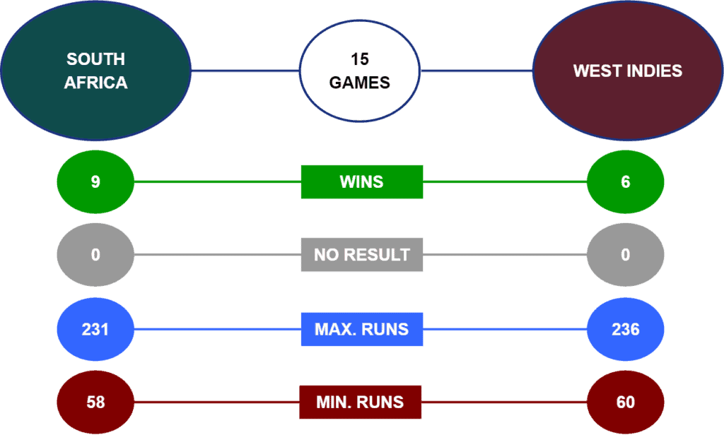 SA vs WI Betting Tips & Predictions - H2H Stats T20 World Cup Group 1