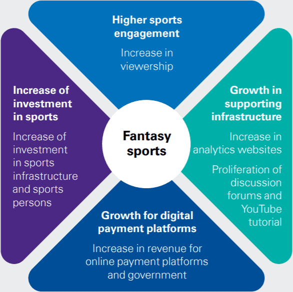 Fantasy sports’ capacity to engage fans. Source: KPMG, 2019